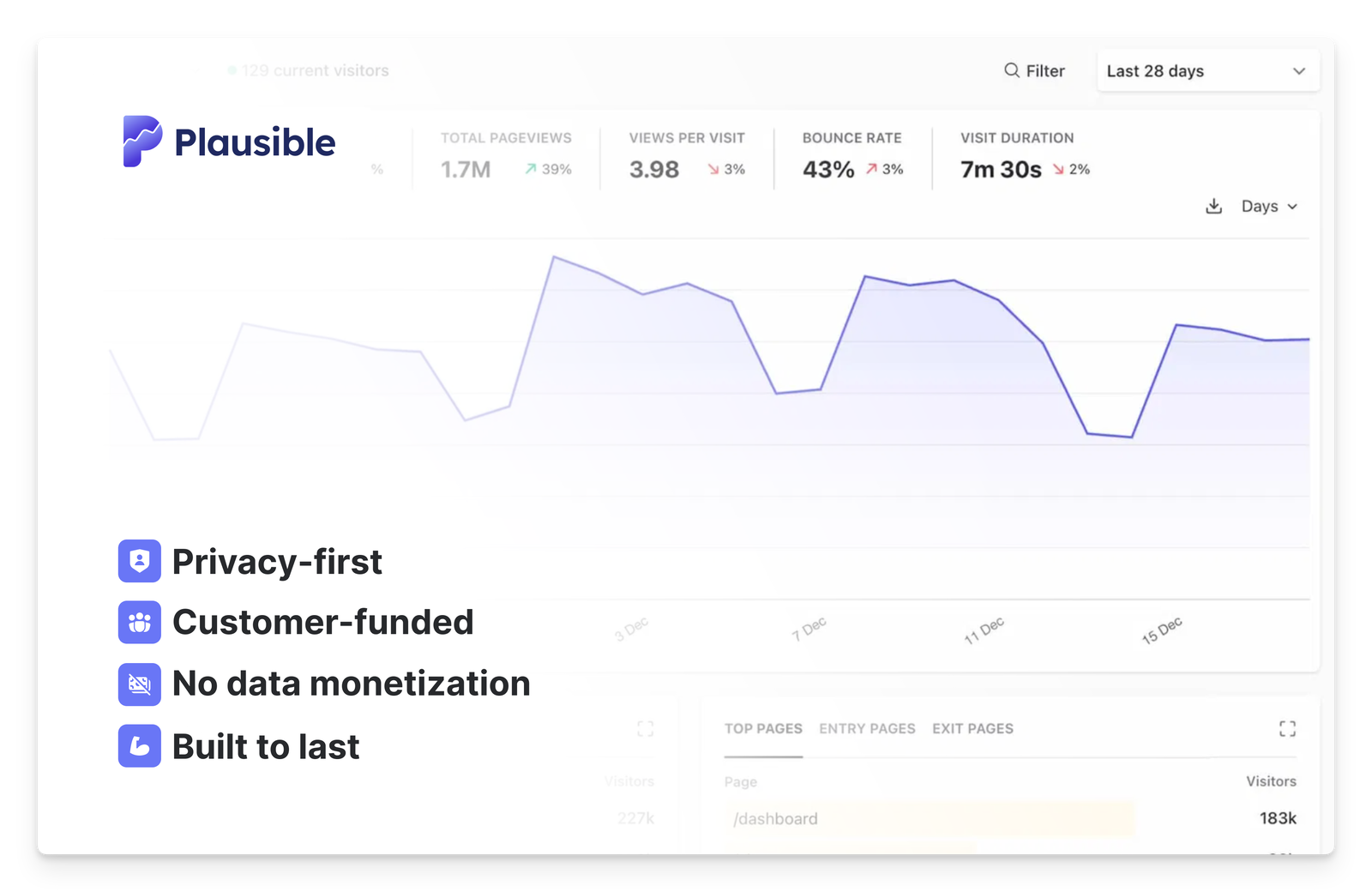 Plausible is subscriber funded