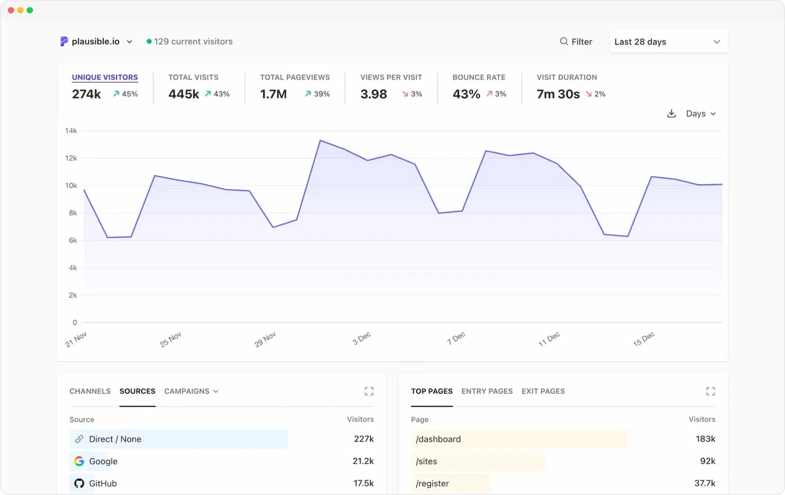Plausible: A simpler Google Analytics alternative Plausible: A simpler Google Analytics alternative